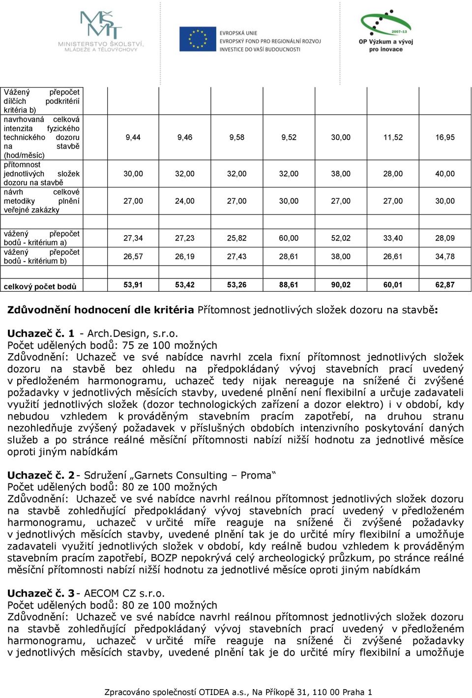 bodů - kritérium b) 27,34 27,23 25,82 60,00 52,02 33,40 28,09 26,57 26,19 27,43 28,61 38,00 26,61 34,78 celkový počet bodů 53,91 53,42 53,26 88,61 90,02 60,01 62,87 Zdůvodnění hodnocení dle kritéria