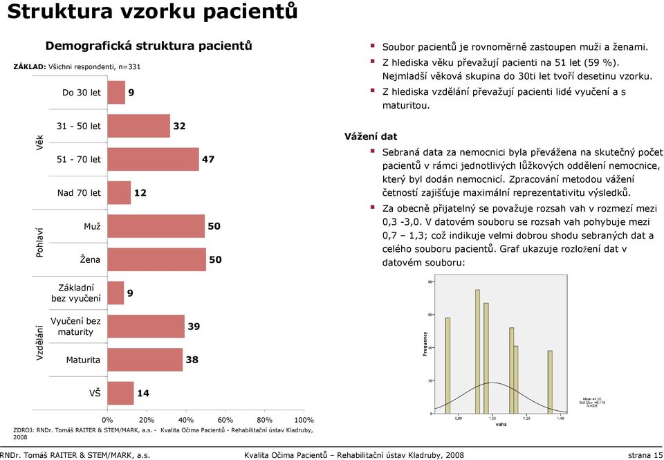 Věk 31-50 let 51-70 let 32 47 Vážení dat Sebraná data za nemocnici byla převážena na skutečný počet pacientů v rámci jednotlivých lůžkových oddělení nemocnice, který byl dodán nemocnicí.