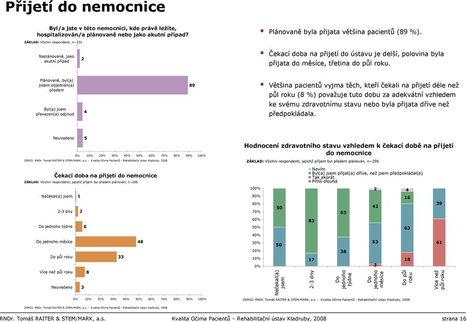 Plánovaně, byl(a) jstem objednán(a) předem Byl(a) jsem převezen(a) odjinud 4 89 Většina pacientů vyjma těch, kteří čekali na přijetí déle než půl roku (8 %) považuje tuto dobu za adekvátní vzhledem