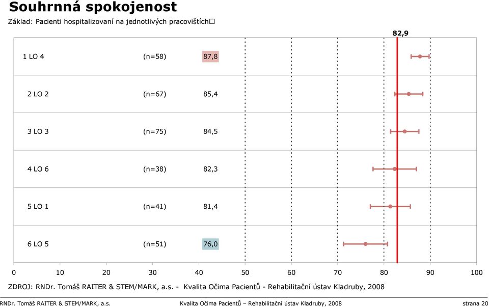 LO 1 (n=41) 81,4 6 LO 5 (n=51) 76,0 0 10 20 30 40 50 60 70 80 90 100 RNDr.