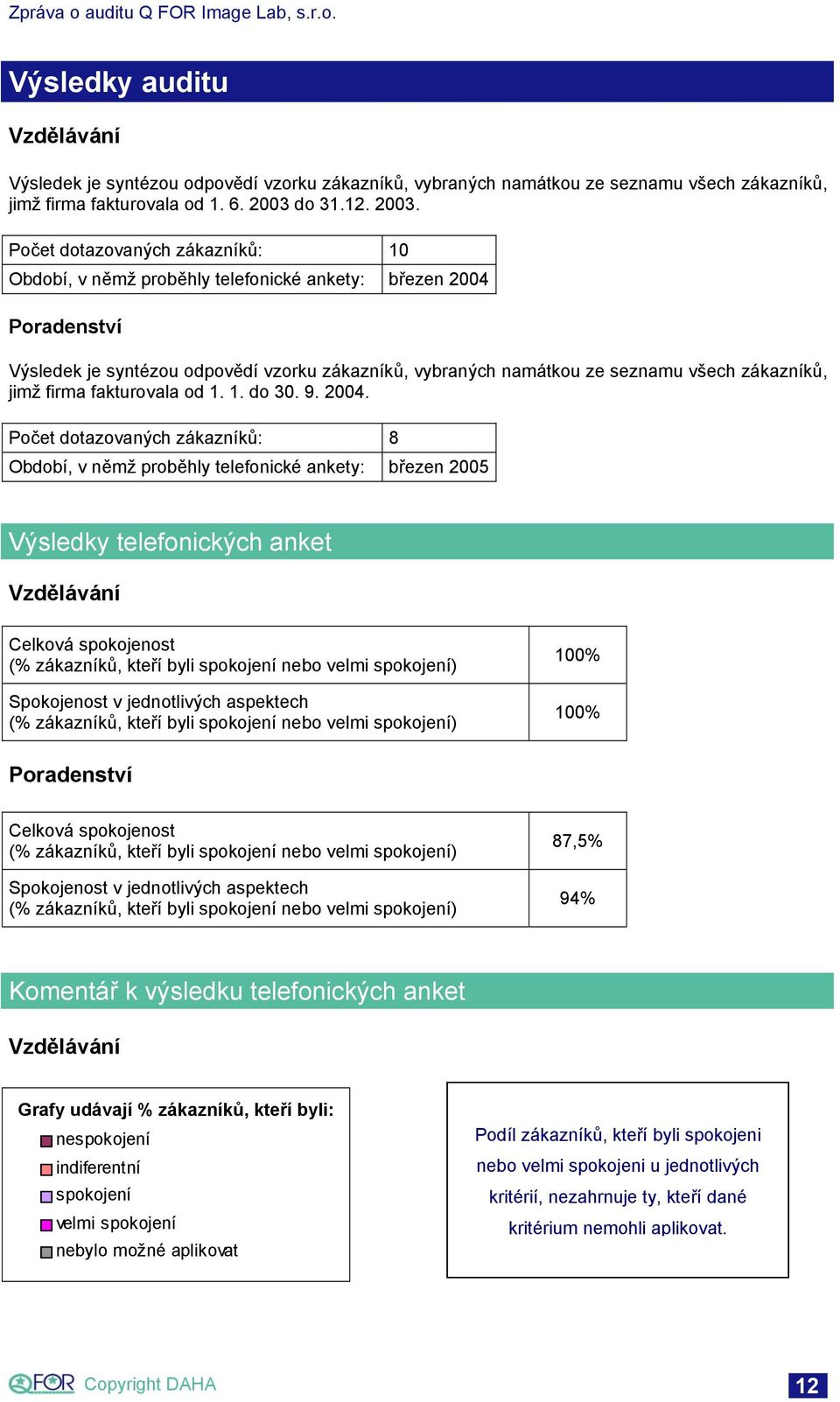 Počet dotazovaných zákazníků: 10 Období, v němž proběhly telefonické ankety: březen 2004 Poradenství Výsledek je syntézou odpovědí vzorku zákazníků, vybraných namátkou ze seznamu všech zákazníků,