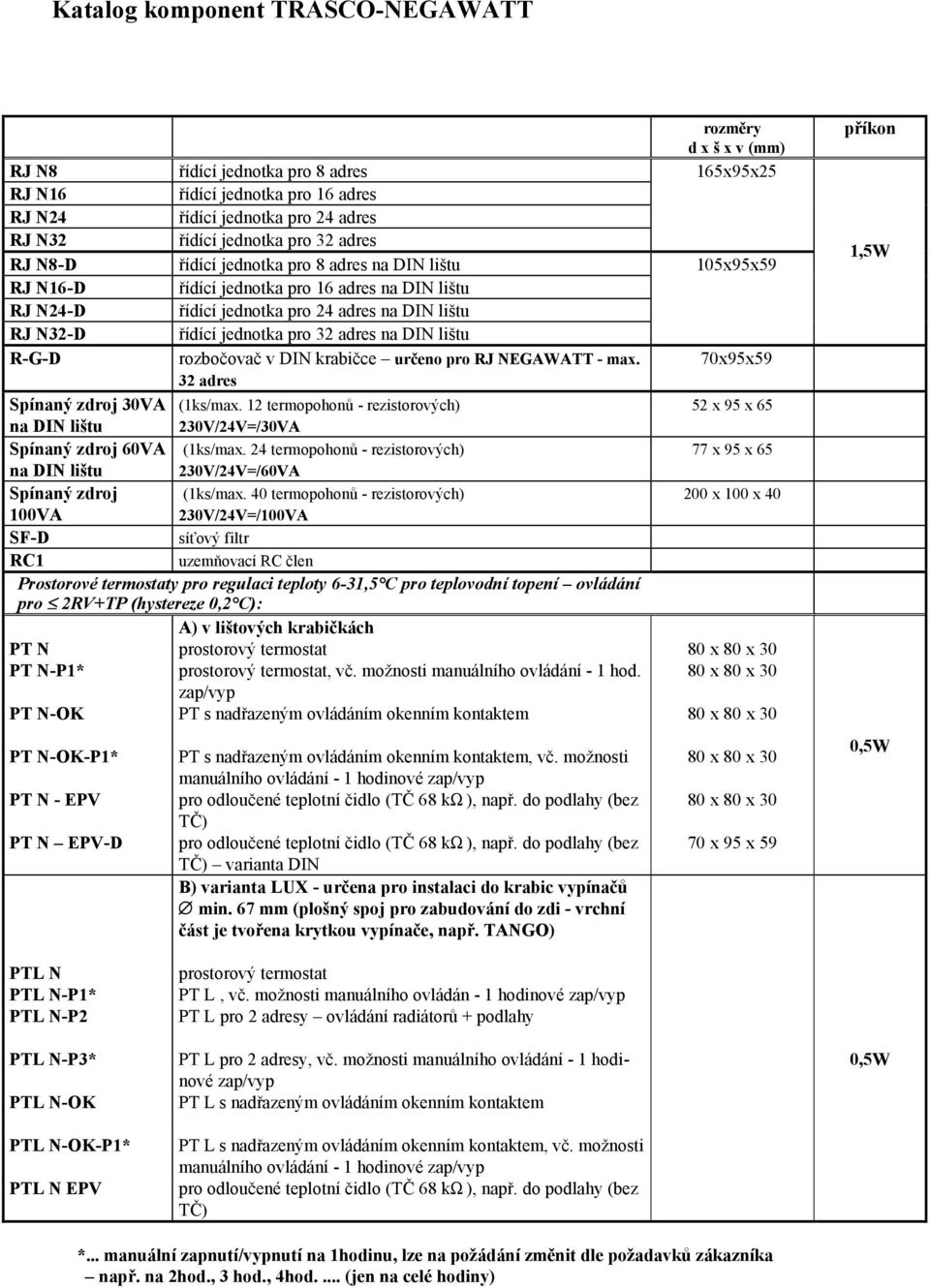 DIN krabičce určeno pro RJ NEGAWATT - max. 32 adres Spínaný zdroj 30VA (1ks/max. 12 termopohonů - rezistorových) na DIN lištu 230V/24V=/30VA Spínaný zdroj 60VA (1ks/max.