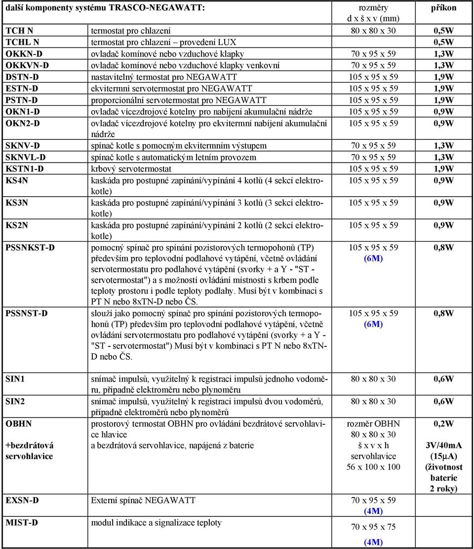 NEGAWATT 105 x 95 x 59 1,9W OKN1-D ovladač vícezdrojové kotelny pro nabíjení akumulační nádrže 105 x 95 x 59 0,9W OKN2-D ovladač vícezdrojové kotelny pro ekvitermní nabíjení akumulační 105 x 95 x 59