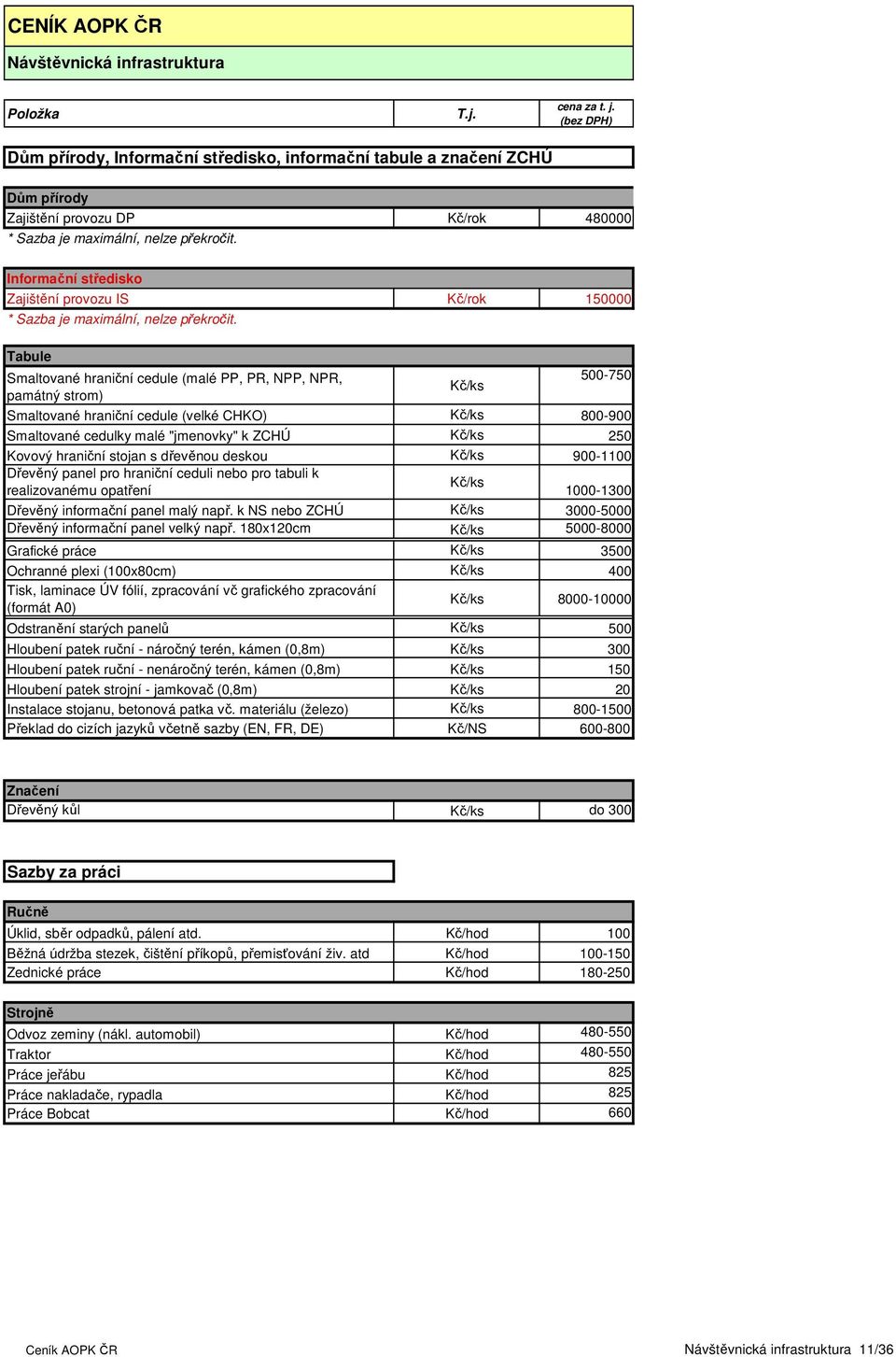 Tabule Smaltované hraniční cedule (malé PP, PR, NPP, NPR, památný strom) Kč/ks 500-750 Smaltované hraniční cedule (velké CHKO) Kč/ks 800-900 Smaltované cedulky malé "jmenovky" k ZCHÚ Kč/ks 250 Kovový