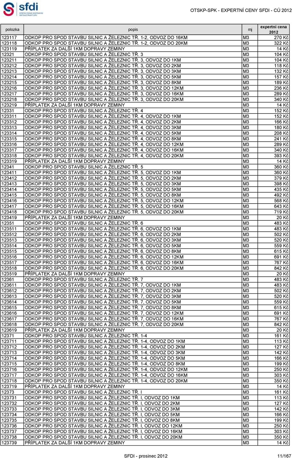 3, ODVOZ DO 1KM M3 104 Kč 123212 ODKOP PRO SPOD STAVBU SILNIC A ŽELEZNIC TŘ. 3, ODVOZ DO 2KM M3 118 Kč 123213 ODKOP PRO SPOD STAVBU SILNIC A ŽELEZNIC TŘ.