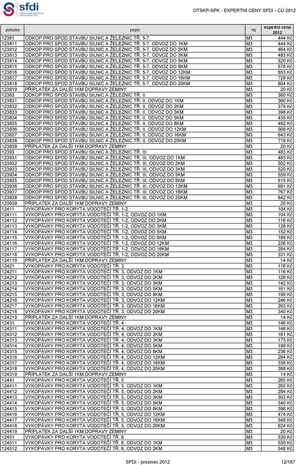 5-7, ODVOZ DO 3KM M3 483 Kč 123814 ODKOP PRO SPOD STAVBU SILNIC A ŽELEZNIC TŘ. 5-7, ODVOZ DO 5KM M3 520 Kč 123815 ODKOP PRO SPOD STAVBU SILNIC A ŽELEZNIC TŘ.