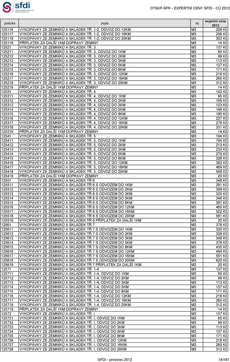 3 M3 137 Kč 125211 VYKOPÁVKY ZE ZEMNÍKŮ A SKLÁDEK TŘ. 3, ODVOZ DO 1KM M3 85 Kč 125212 VYKOPÁVKY ZE ZEMNÍKŮ A SKLÁDEK TŘ. 3, ODVOZ DO 2KM M3 99 Kč 125213 VYKOPÁVKY ZE ZEMNÍKŮ A SKLÁDEK TŘ.