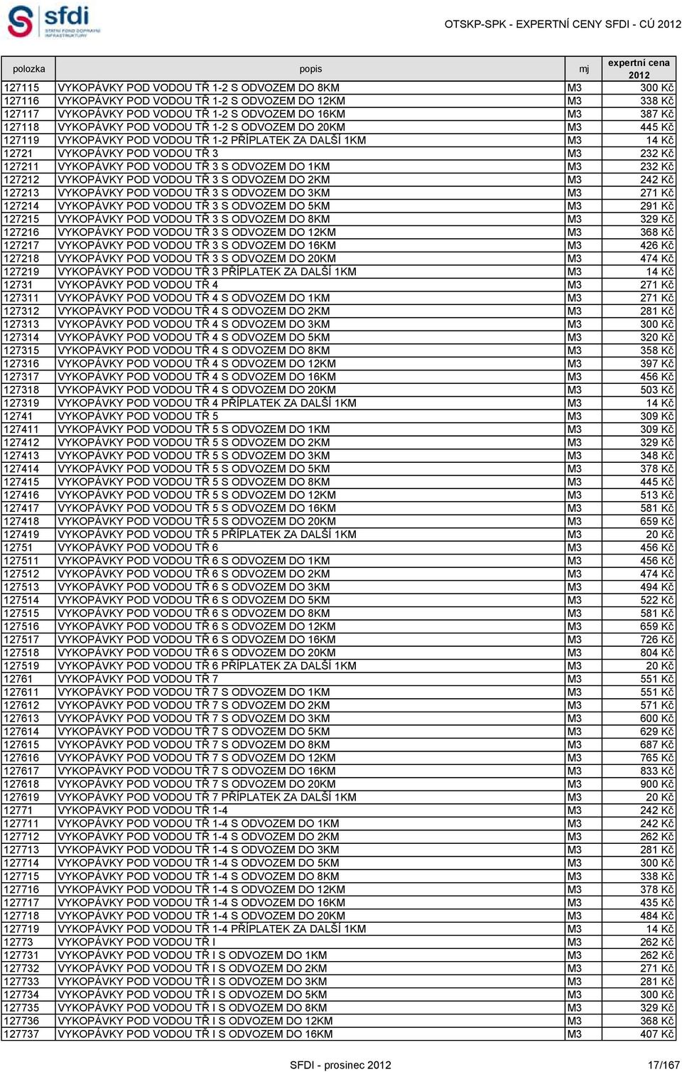 127211 VYKOPÁVKY POD VODOU TŘ 3 S ODVOZEM DO 1KM M3 232 Kč 127212 VYKOPÁVKY POD VODOU TŘ 3 S ODVOZEM DO 2KM M3 242 Kč 127213 VYKOPÁVKY POD VODOU TŘ 3 S ODVOZEM DO 3KM M3 271 Kč 127214 VYKOPÁVKY POD