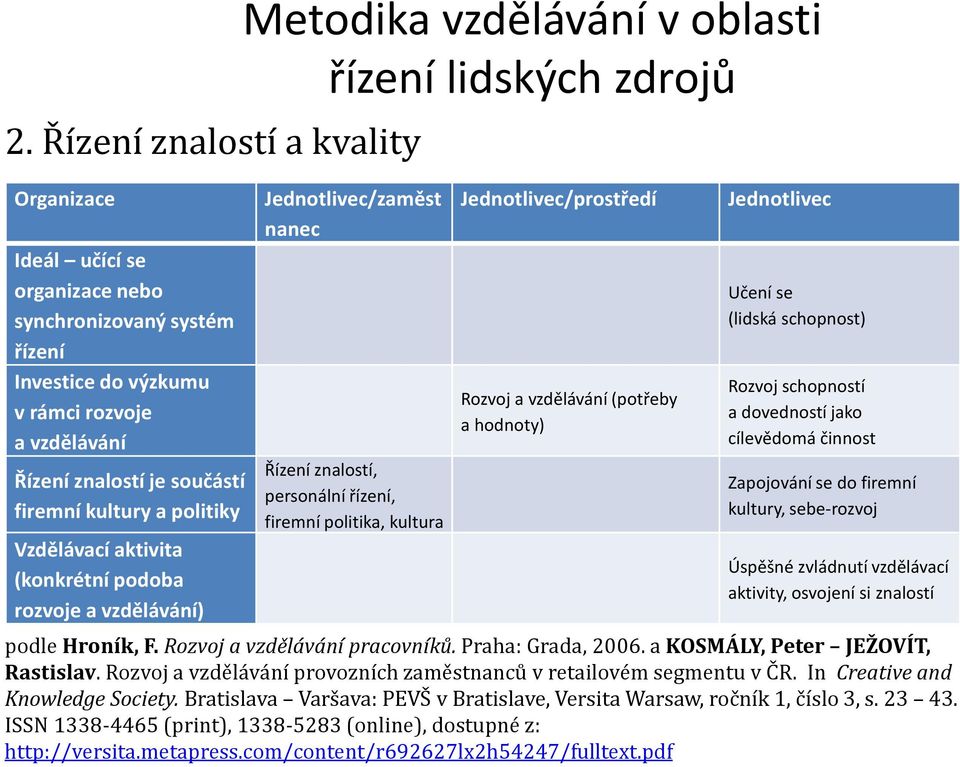 Jednotlivec Učení se (lidská schopnost) Rozvoj schopností a dovedností jako cílevědomá činnost Zapojování se do firemní kultury, sebe-rozvoj Úspěšné zvládnutí vzdělávací aktivity, osvojení si