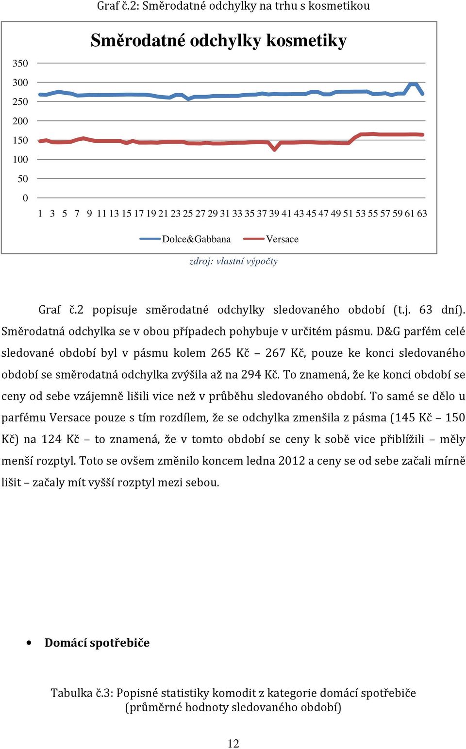 D&G parfém celé sledované období byl v pásmu kolem 265 Kč 267 Kč, pouze ke konci sledovaného období se směrodatná odchylka zvýšila až na 294 Kč.