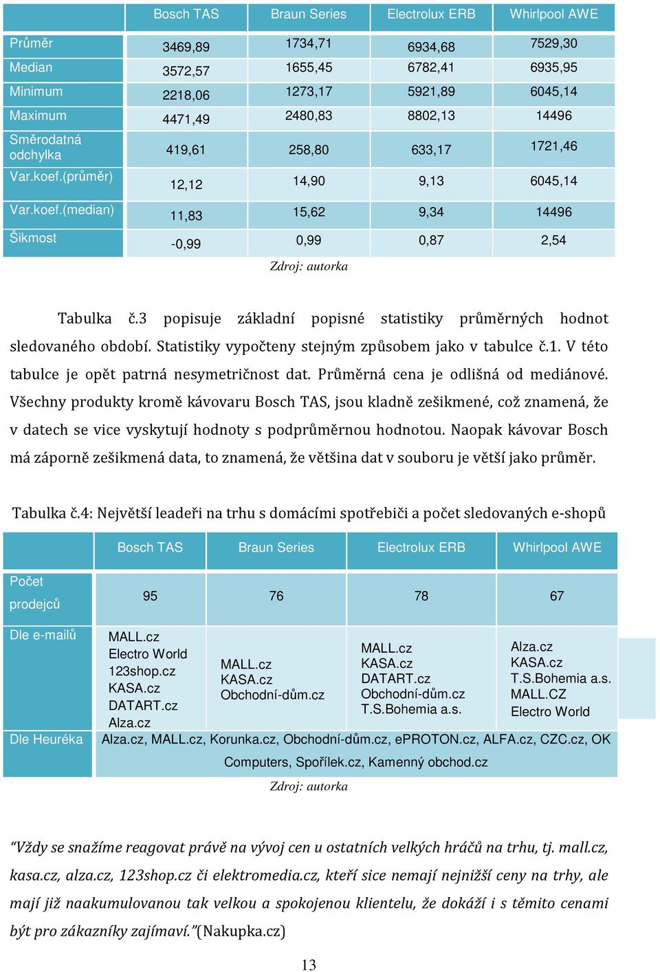 3 popisuje základní popisné statistiky průměrných hodnot sledovaného období. Statistiky vypočteny stejným způsobem jako v tabulce č.1. V této tabulce je opět patrná nesymetričnost dat.