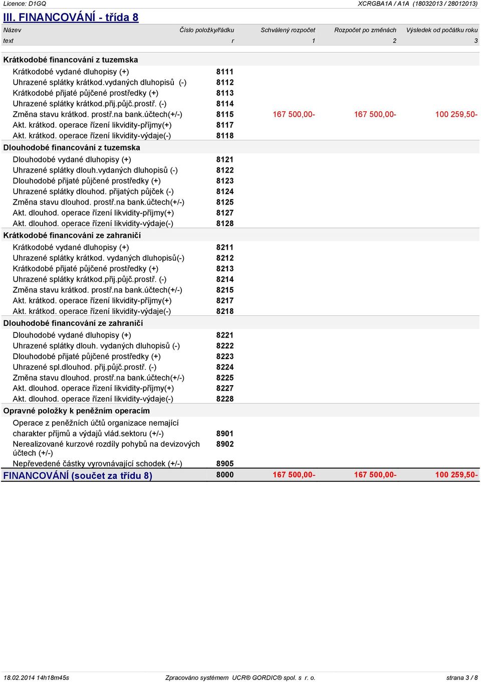 účtech(+/-) 8115 167 500,00-167 500,00-100 259,50- Akt. krátkod. operace řízení likvidity-příjmy(+) 8117 Akt. krátkod. operace řízení likvidity-výdaje(-) 8118 Dlouhodobé financování z tuzemska Dlouhodobé vydané dluhopisy (+) 8121 Uhrazené splátky dlouh.