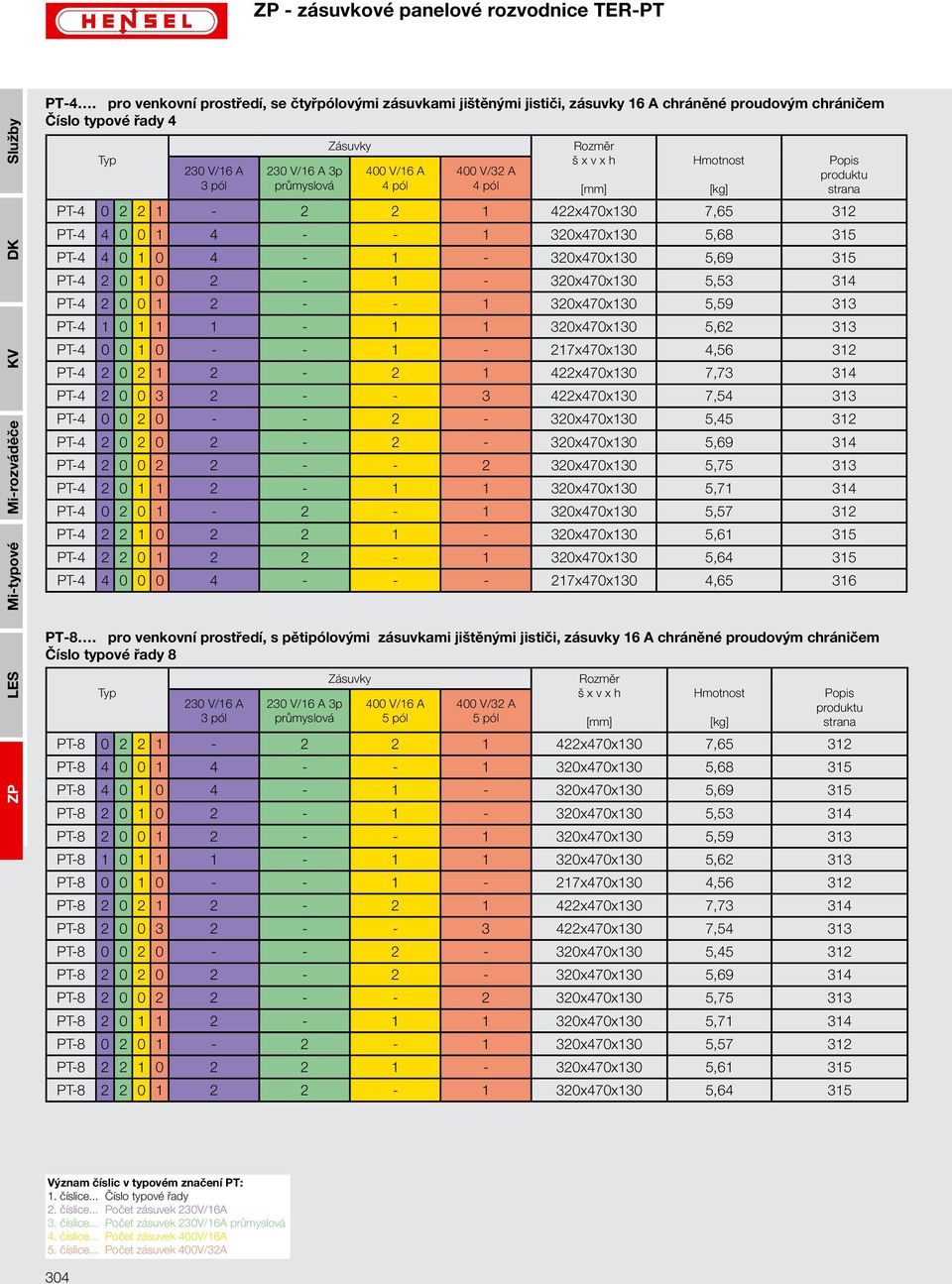 pól 400 V/32 A 4 pól Rozměr š x v x h [mm] Hmotnost PT-4 0 2 2 1-2 2 1 422x470x130 7,65 312 PT-4 4 0 0 1 4 - - 1 320x470x130 5,68 315 PT-4 4 0 1 0 4-1 - 320x470x130 5,69 315 PT-4 2 0 1 0 2-1 -