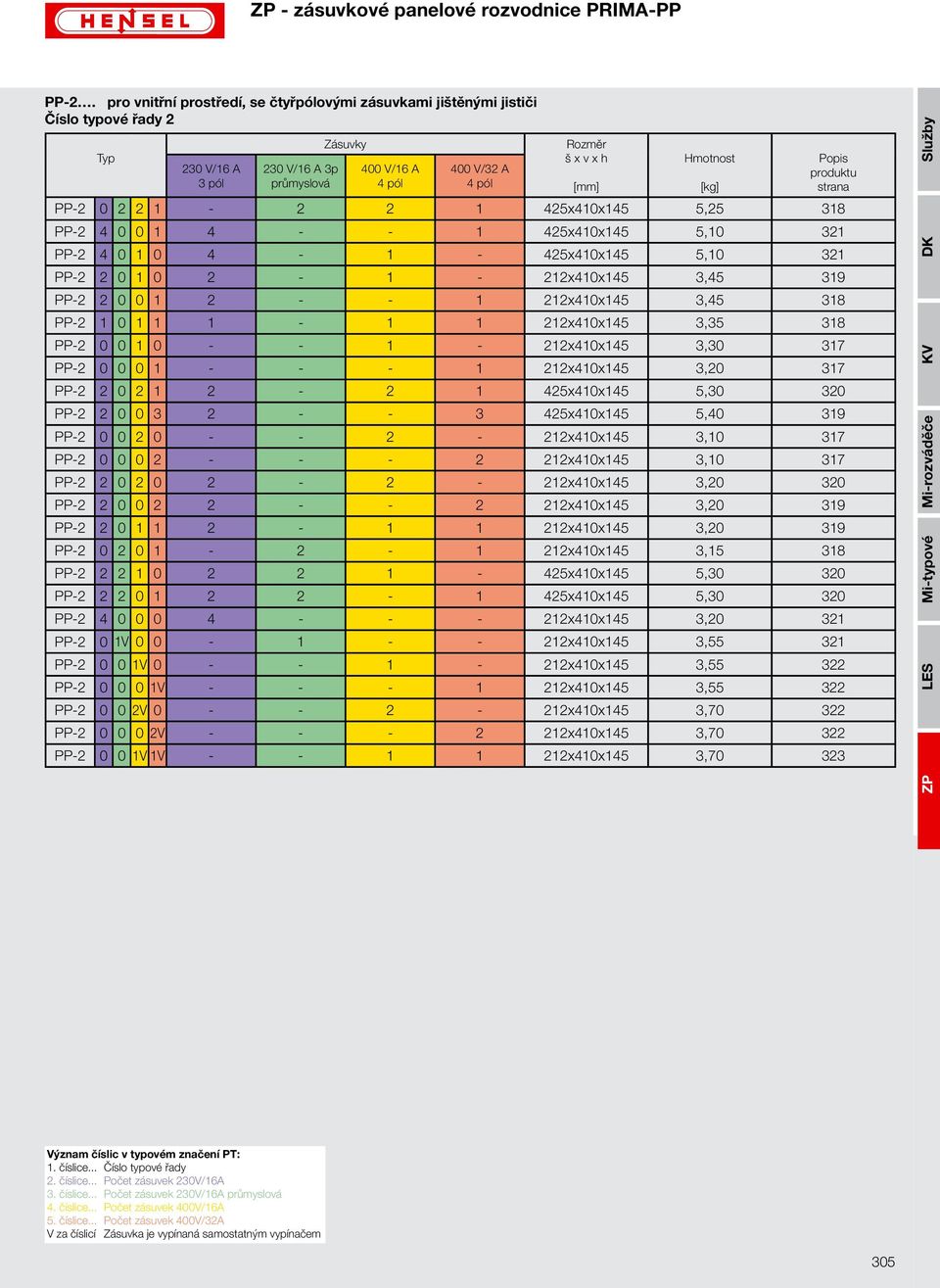 Hmotnost PP-2 0 2 2 1-2 2 1 425x410x145 5,25 318 PP-2 4 0 0 1 4 - - 1 425x410x145 5,10 321 PP-2 4 0 1 0 4-1 - 425x410x145 5,10 321 PP-2 2 0 1 0 2-1 - 212x410x145 3,45 319 PP-2 2 0 0 1 2 - - 1