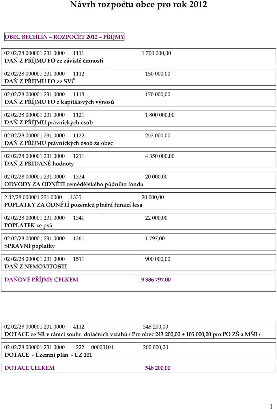 000,00 DAŇ Z PŘÍJMU právnických osob za obec 02 02/28 000001 231 0000 1211 4 350 000,00 DAŇ Z PŘIDANÉ hodnoty 02 02/28 000001 231 0000 1334 20 000,00 ODVODY ZA ODNĚTÍ zemědělského půdního fondu 2