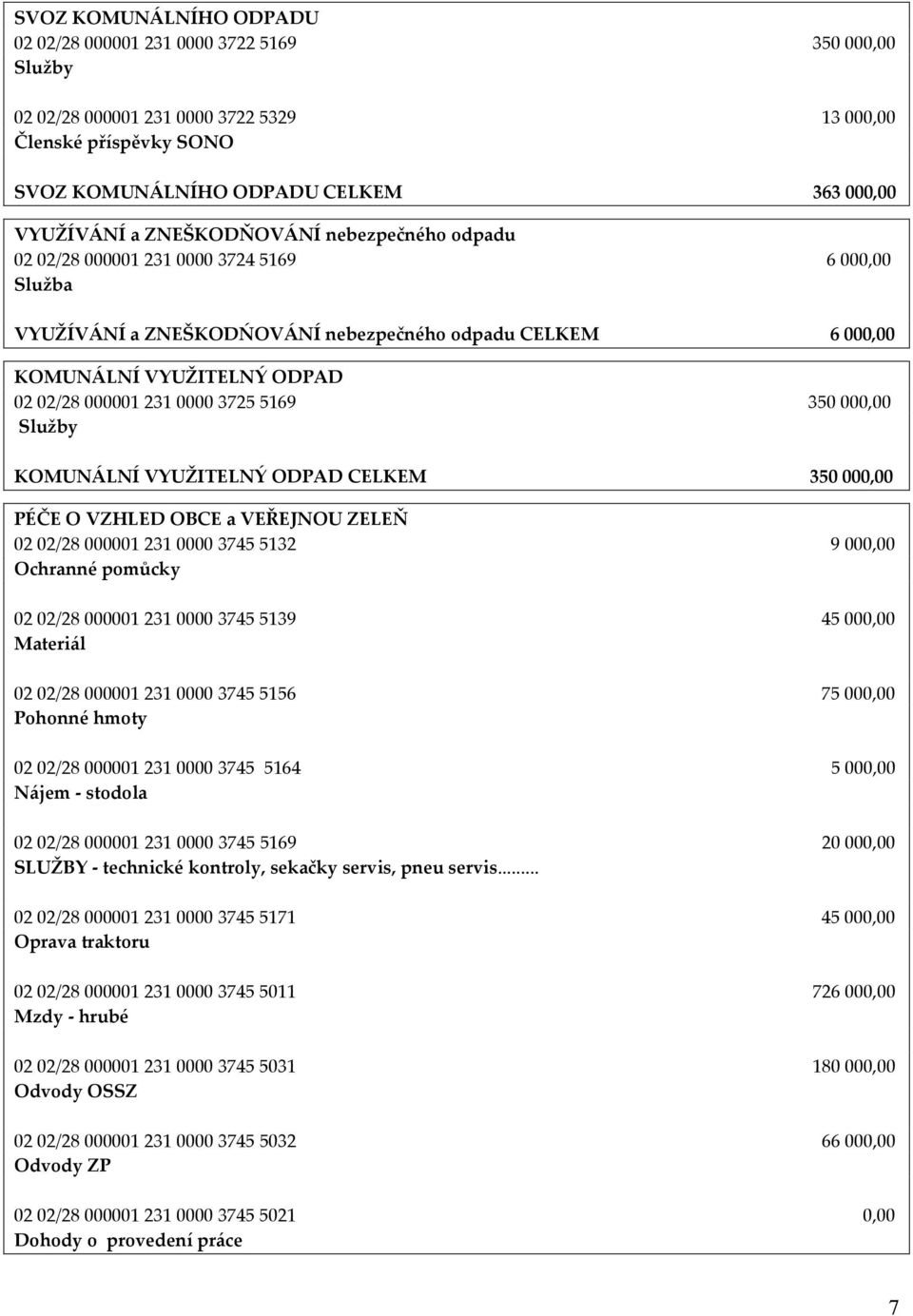 3725 5169 350 000,00 Služby KOMUNÁLNÍ VYUŽITELNÝ ODPAD CELKEM 350 000,00 PÉČE O VZHLED OBCE a VEŘEJNOU ZELEŇ 02 02/28 000001 231 0000 3745 5132 9 000,00 Ochranné pomůcky 02 02/28 000001 231 0000 3745