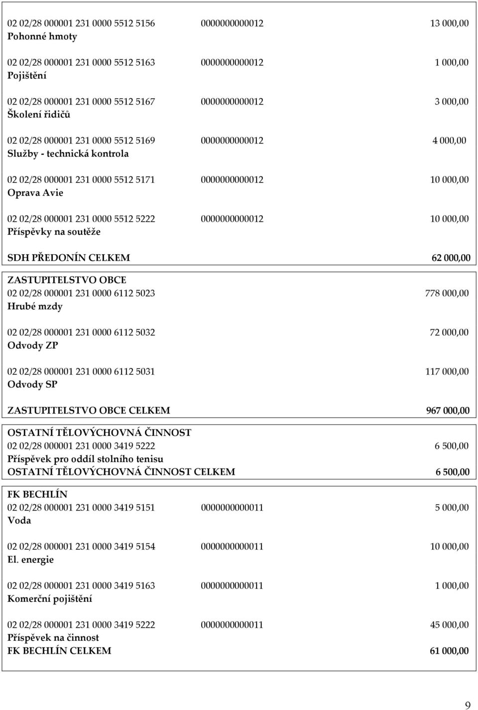 5512 5222 0000000000012 10 000,00 Příspěvky na soutěže SDH PŘEDONÍN CELKEM 62 000,00 ZASTUPITELSTVO OBCE 02 02/28 000001 231 0000 6112 5023 778 000,00 Hrubé mzdy 02 02/28 000001 231 0000 6112 5032 72