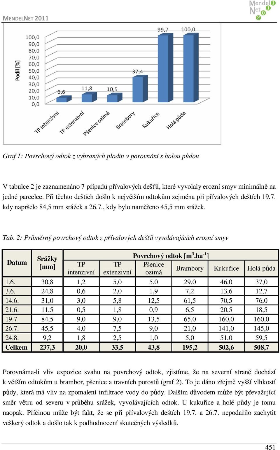 2: Průměrný povrchový odtok z přívalových dešťů vyvolávajících erozní smyv Datum Srážky [mm] TP intenzivní Povrchový odtok [m 3.ha -1 ] TP Pšenice Brambory Kukuřice Holá půda extenzivní ozimá 1.6.