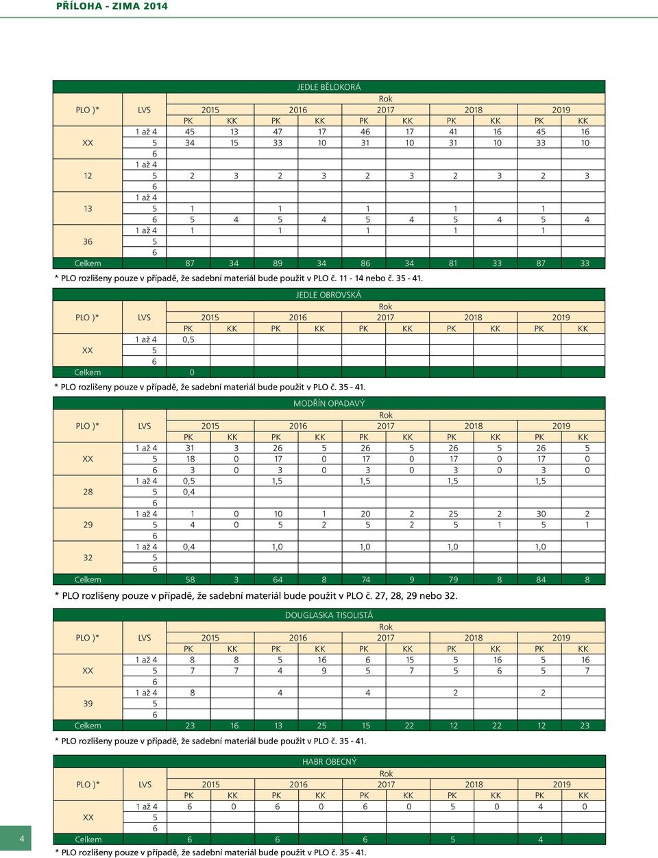 JEDLE OBROVSKÁ 201 201 2017 2018 2019 0, Celkem 0 * PLO rozlišeny pouze v případě, že sadební materiál bude použit v PLO č. 3-41.