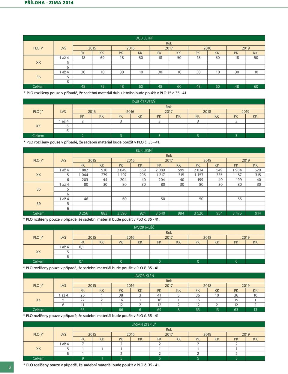DUB ČERVENÝ 201 201 2017 2018 2019 2 3 3 3 3 Celkem 2 3 3 3 3 * PLO rozlišeny pouze v případě, že sadební materiál bude použit v PLO č. 3-41.