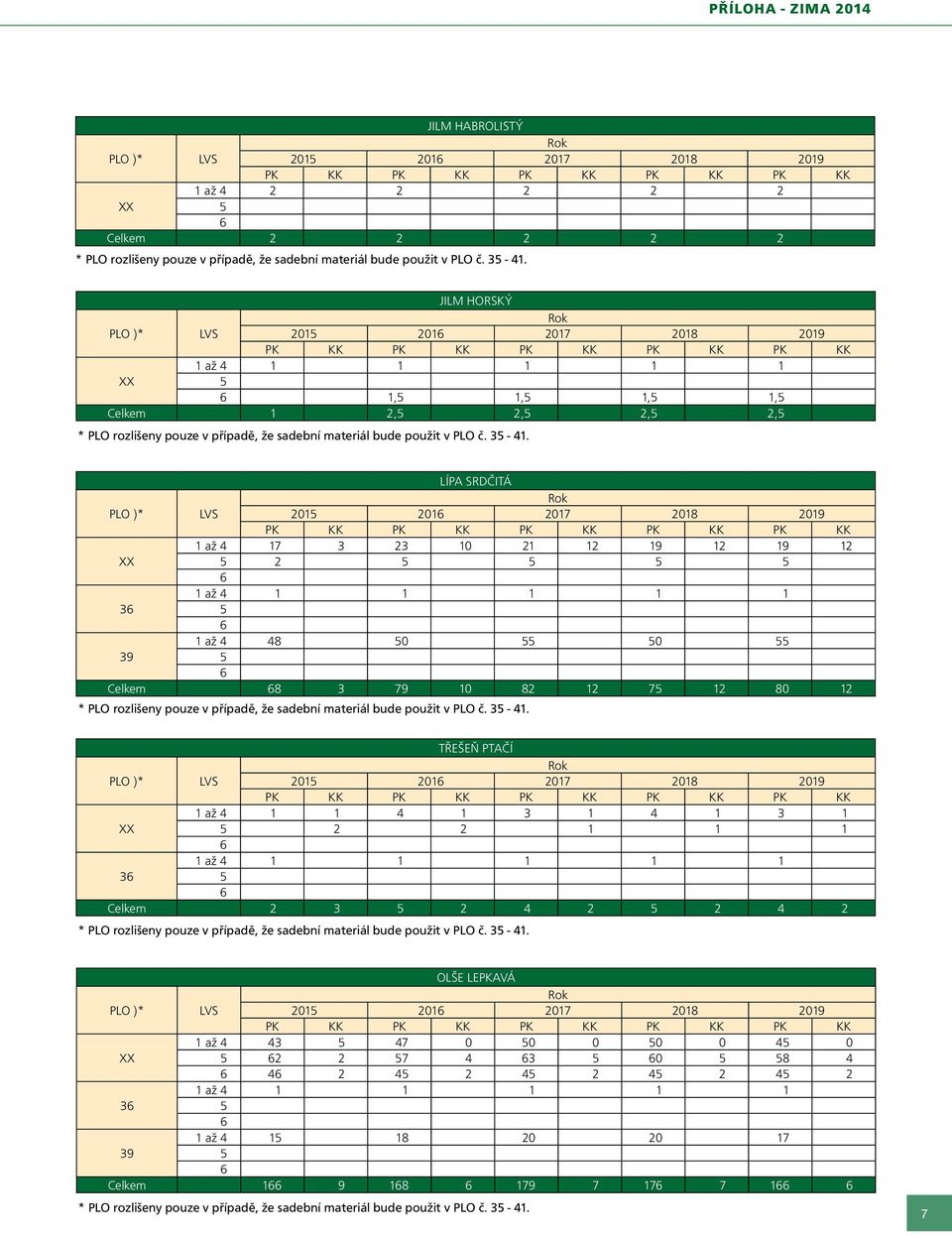 LÍPA SRDČITÁ 201 201 2017 2018 2019 17 3 23 10 21 12 19 12 19 12 2 1 1 1 1 1 3 48 0 0 Celkem 8 3 79 10 82 12 7 12 80 12 * PLO rozlišeny pouze v případě, že sadební materiál bude použit v PLO č. 3-41.