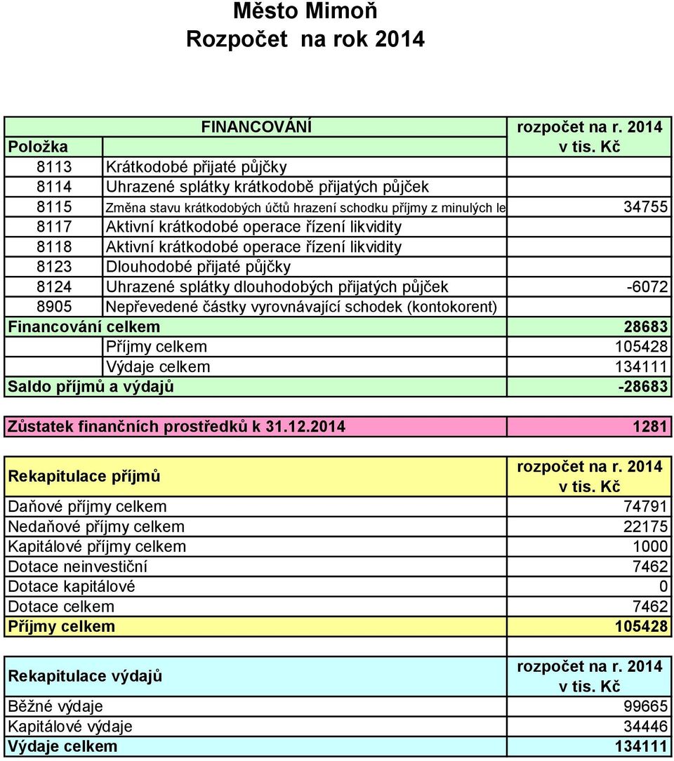 Aktivní krátkodobé operace řízení likvidity Dlouhodobé přijaté půjčky Uhrazené splátky dlouhodobých přijatých půjček -6072 Nepřevedené částky vyrovnávající schodek (kontokorent) 28683 Příjmy celkem