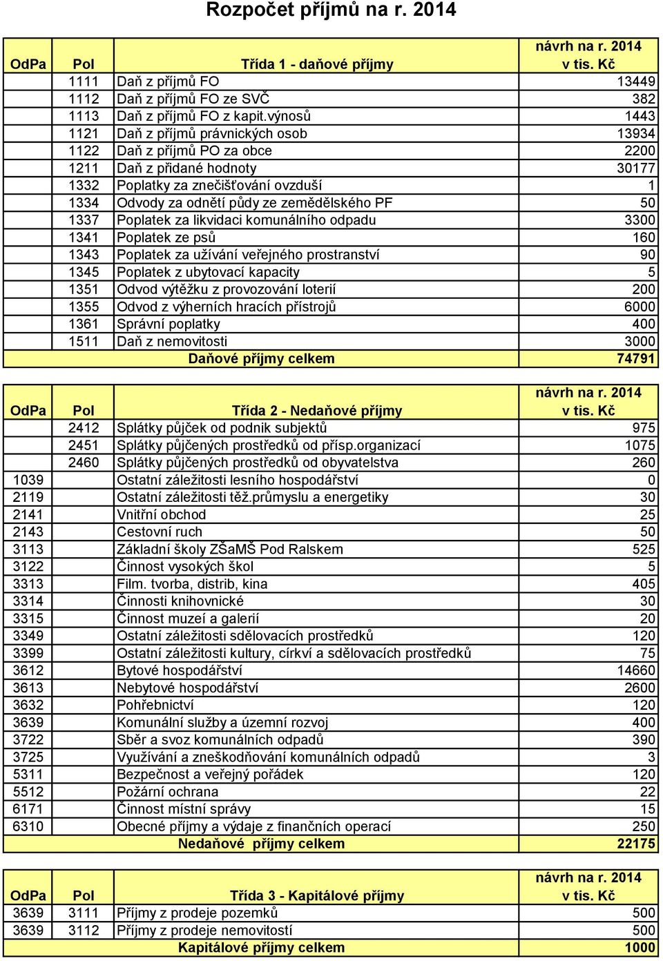 zemědělského PF 50 1337 Poplatek za likvidaci komunálního odpadu 3300 1341 Poplatek ze psů 160 1343 Poplatek za užívání veřejného prostranství 90 1345 Poplatek z ubytovací kapacity 5 1351 Odvod