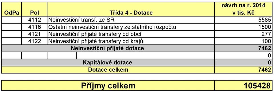 Neinvestiční přijaté transfery od obcí 277 4122 Neinvestiční přijaté transfery od