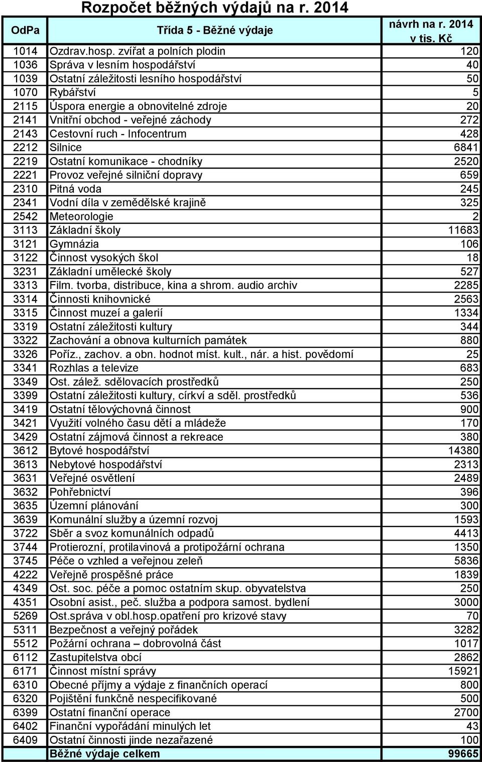 veřejné záchody 272 2143 Cestovní ruch - Infocentrum 428 2212 Silnice 6841 2219 Ostatní komunikace - chodníky 2520 2221 Provoz veřejné silniční dopravy 659 2310 Pitná voda 245 2341 Vodní díla v