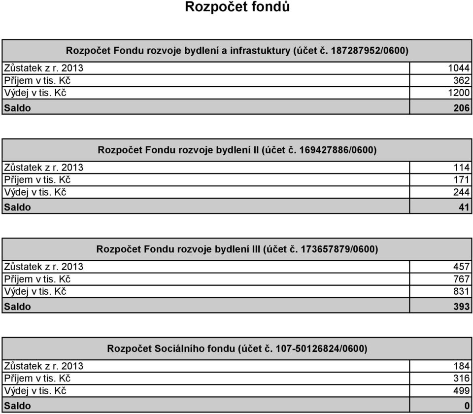 2013 114 Příjem 171 Výdej 244 Saldo 41 Rozpočet Fondu rozvoje bydlení III (účet č. 173657879/0600) Zůstatek z r.