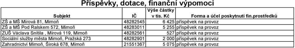 5 255 příspěvek na provoz ZUŠ Václava Snítila, Mírová 119, Mimoň 48282561 527 příspěvek na provoz Sociální