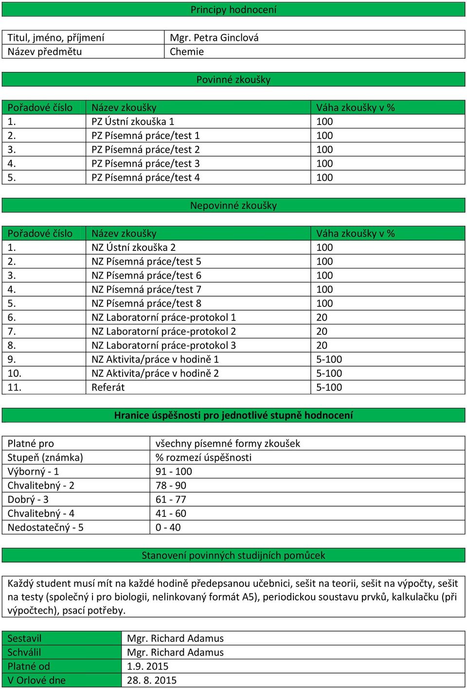 NZ Laboratorní práce-protokol 2 20 8. NZ Laboratorní práce-protokol 3 20 9. NZ Aktivita/práce v hodině 1 5-100 10. NZ Aktivita/práce v hodině 2 5-100 11.