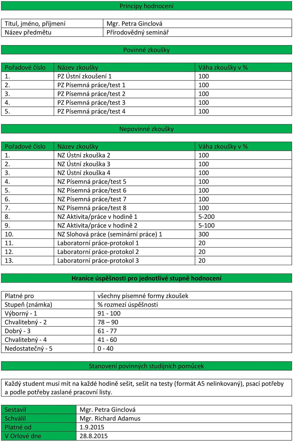 NZ Písemná práce/test 8 100 8. NZ Aktivita/práce v hodině 1 5-200 9. NZ Aktivita/práce v hodině 2 5-100 10. NZ Slohová práce (seminární práce) 1 300 11. Laboratorní práce-protokol 1 20 12.