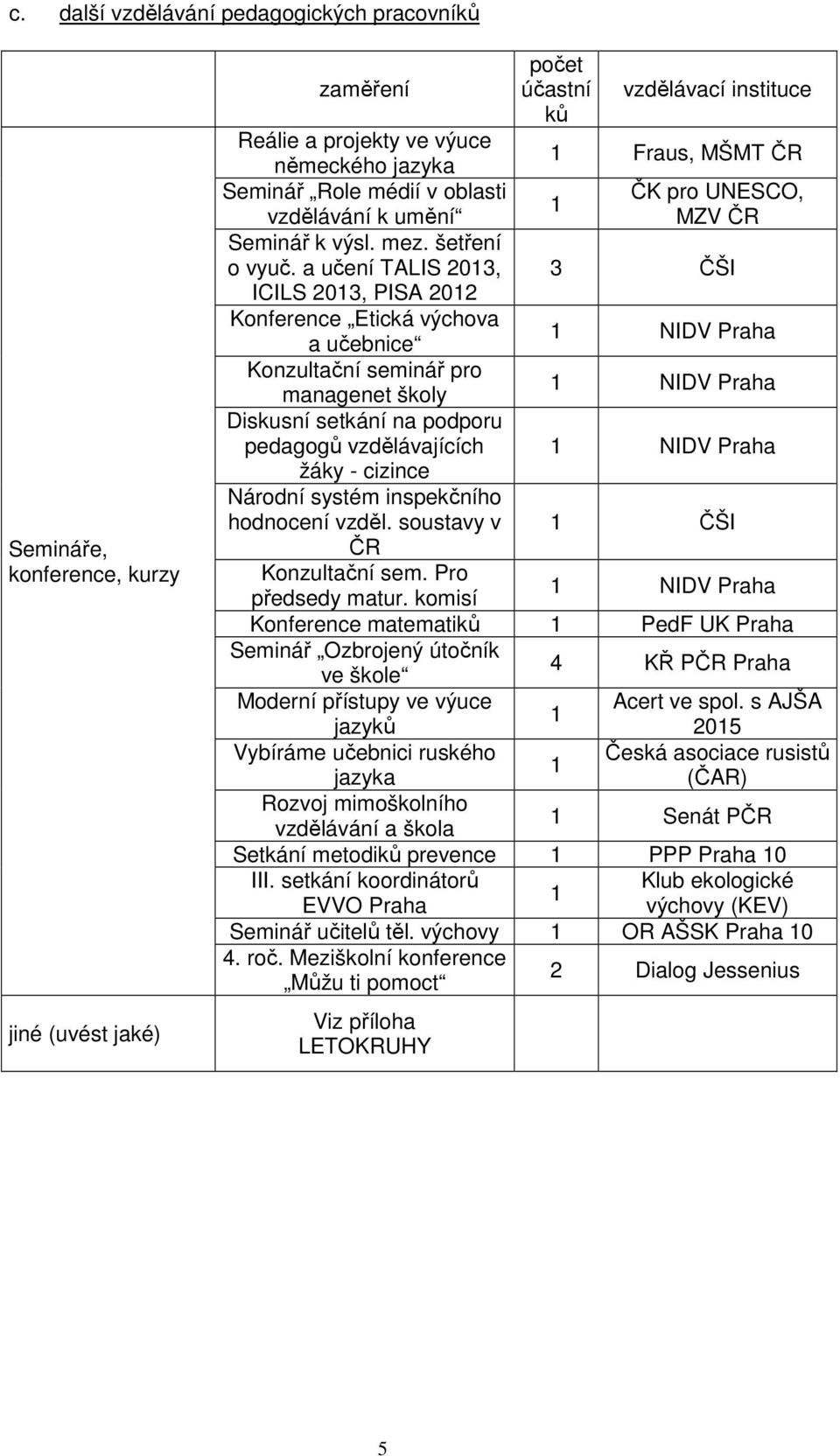 a učení TALIS 2013, 3 ČŠI ICILS 2013, PISA 2012 Konference Etická výchova a učebnice 1 NIDV Praha Konzultační seminář pro managenet školy 1 NIDV Praha Diskusní setkání na podporu pedagogů