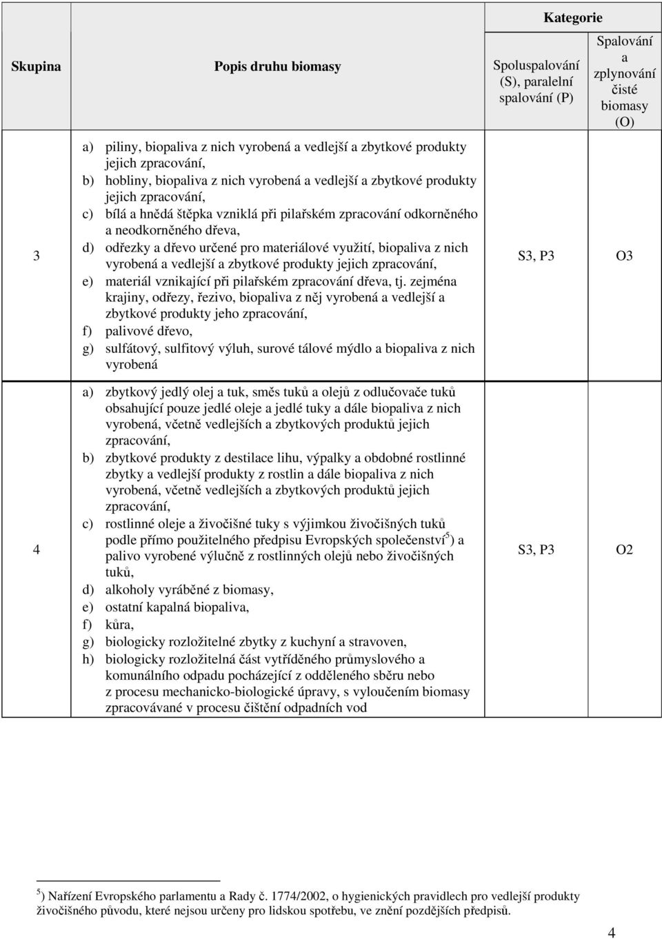 vyrobená a vedlejší a zbytkové produkty jejich e) materiál vznikající při pilařském zpracování dřeva, tj.