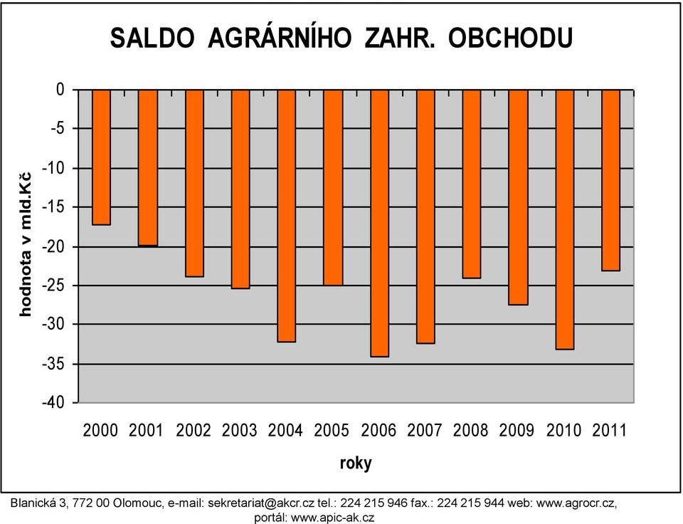 OBCHODU 0-5 -10-15 -20-25 -30-35