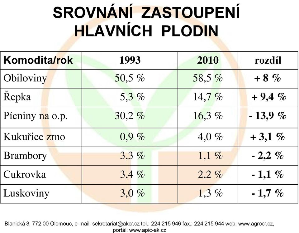 p. 30,2 % 16,3 % - 13,9 % Kukuřice zrno 0,9 % 4,0 % + 3,1 % Brambory