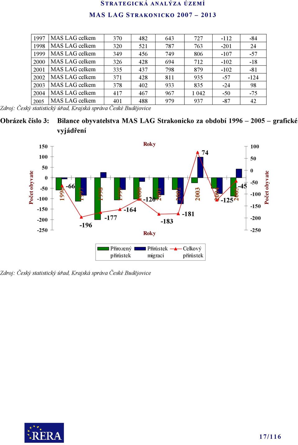 Český statistický úřad, Krajská správa České Budějovice Obrázek číslo 3: Bilance obyvatelstva MAS LAG Strakonicko za období 1996 2005 grafické vyjádření Počet obyvatel 150 100 50 0-50 -100-150
