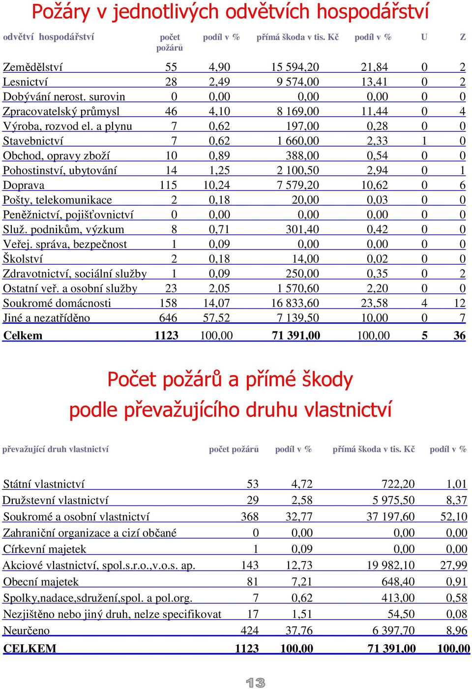 surovin 0 0,00 0,00 0,00 0 0 Zpracovatelský průmysl 46 4,10 8 169,00 11,44 0 4 Výroba, rozvod el.