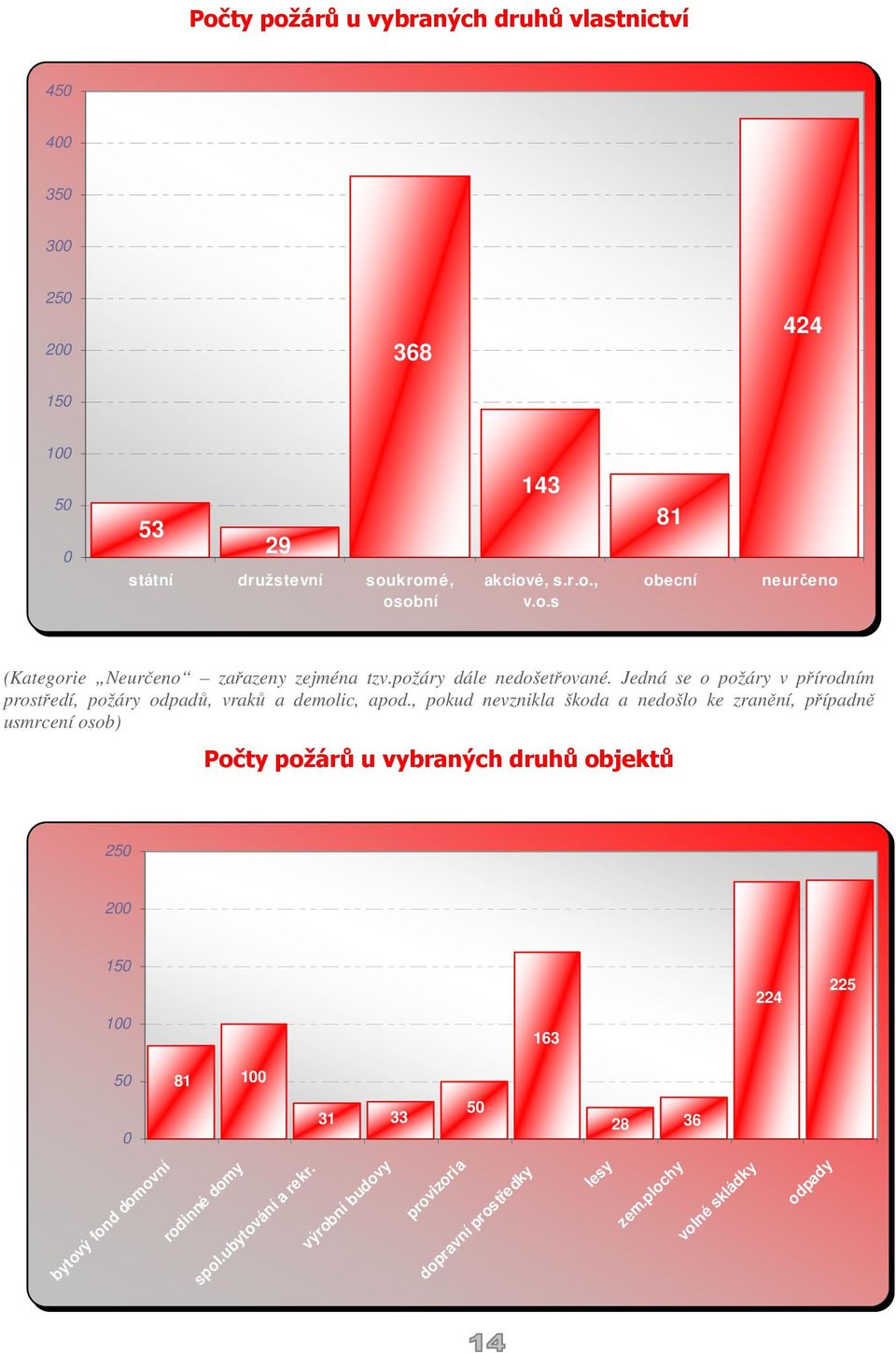 , pokud nevznikla škoda a nedošlo ke zranění, případně usmrcení osob) Počty požárů u vybraných druhů objektů 250 200 150 100 163 224 225 50 81 100 0 31 33