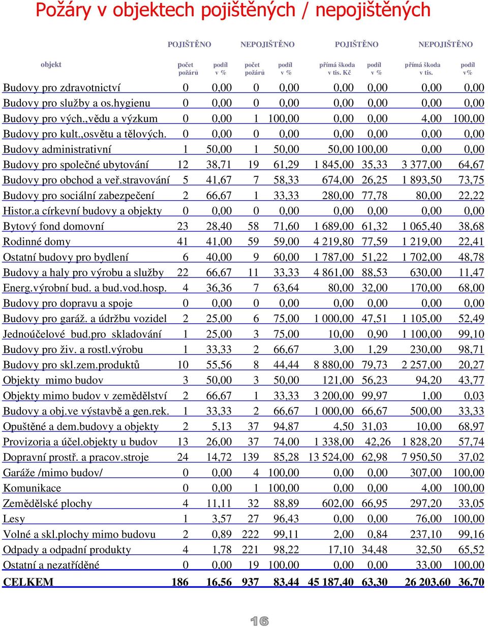 ,vědu a výzkum 0 0,00 1 100,00 0,00 0,00 4,00 100,00 Budovy pro kult.,osvětu a tělových.