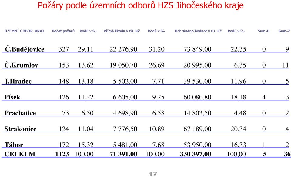 Hradec 148 13,18 5 502,00 7,71 39 530,00 11,96 0 5 Písek 126 11,22 6 605,00 9,25 60 080,80 18,18 4 3 Prachatice 73 6,50 4 698,90 6,58 14 803,50 4,48 0