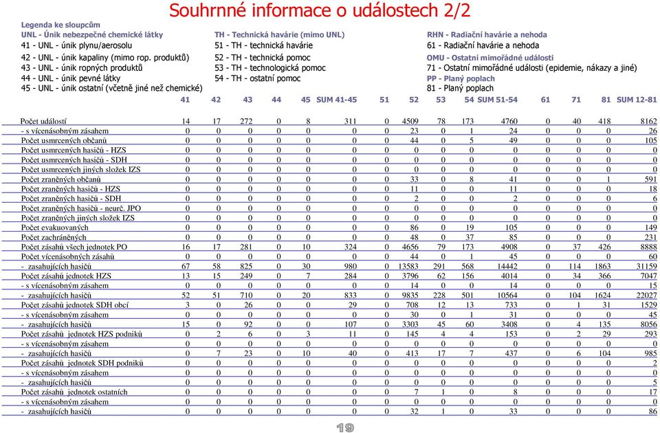 produktů) 52 - TH - technická pomoc OMU - Ostatní mimořádné události 43 - UNL - únik ropných produktů 53 - TH - technologická pomoc 71 - Ostatní mimořádné události (epidemie, nákazy a jiné) 44 - UNL