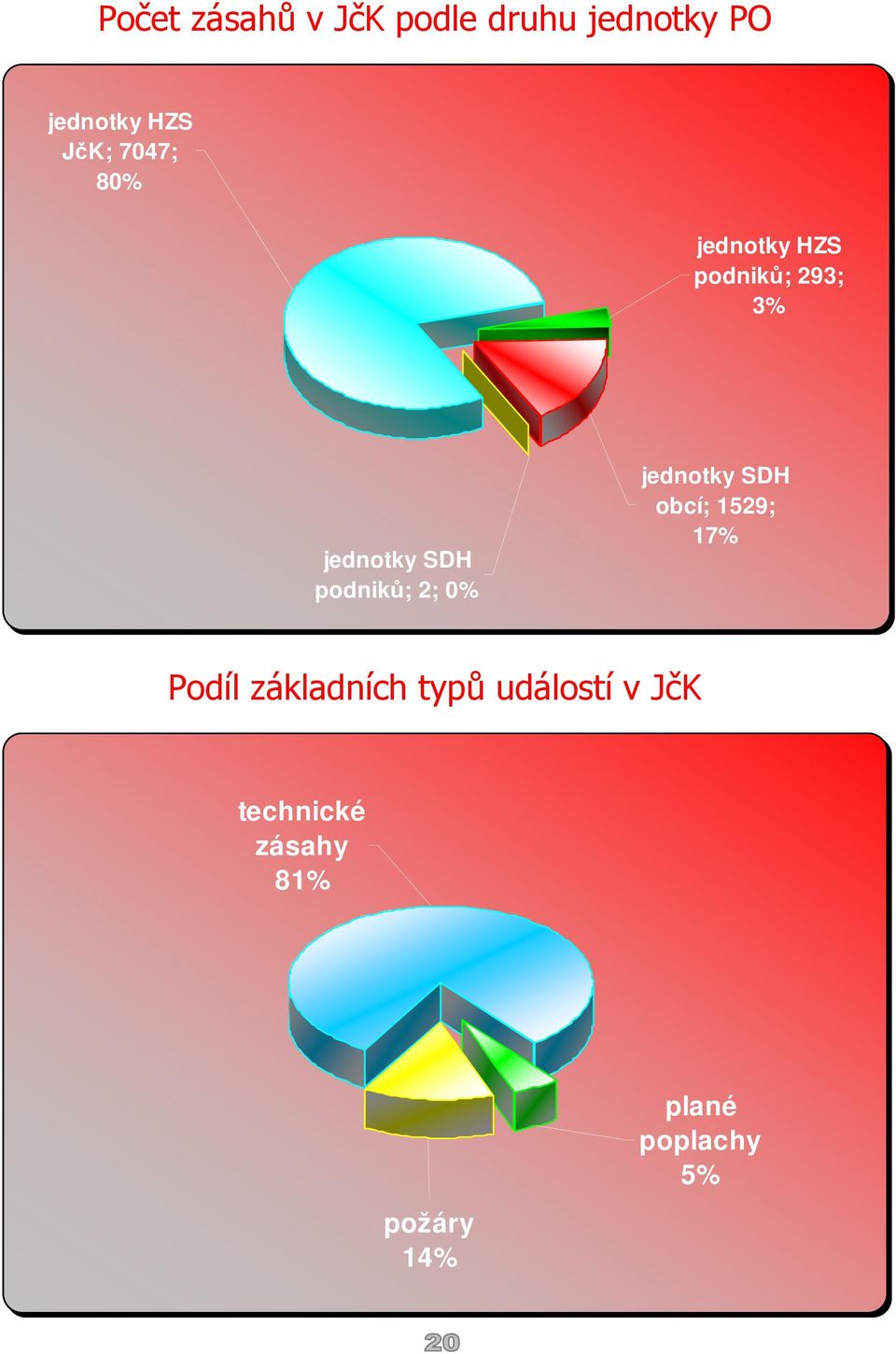 podniků; 2; 0% jednotky SDH obcí; 1529; 17% Podíl základních