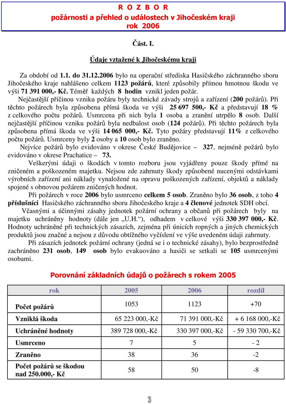 Téměř každých 8 hodin vznikl jeden požár. Nejčastější příčinou vzniku požáru byly technické závady strojů a zařízení (200 požárů).