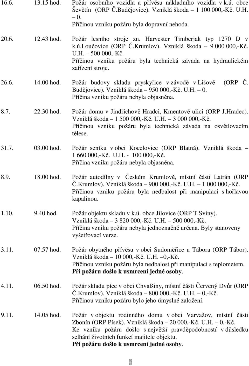 Příčinou vzniku požáru byla technická závada na hydraulickém zařízení stroje. 26.6. 14.00 hod. Požár budovy skladu pryskyřice v závodě v Lišově (ORP Č. Budějovice). Vzniklá škoda 950 00