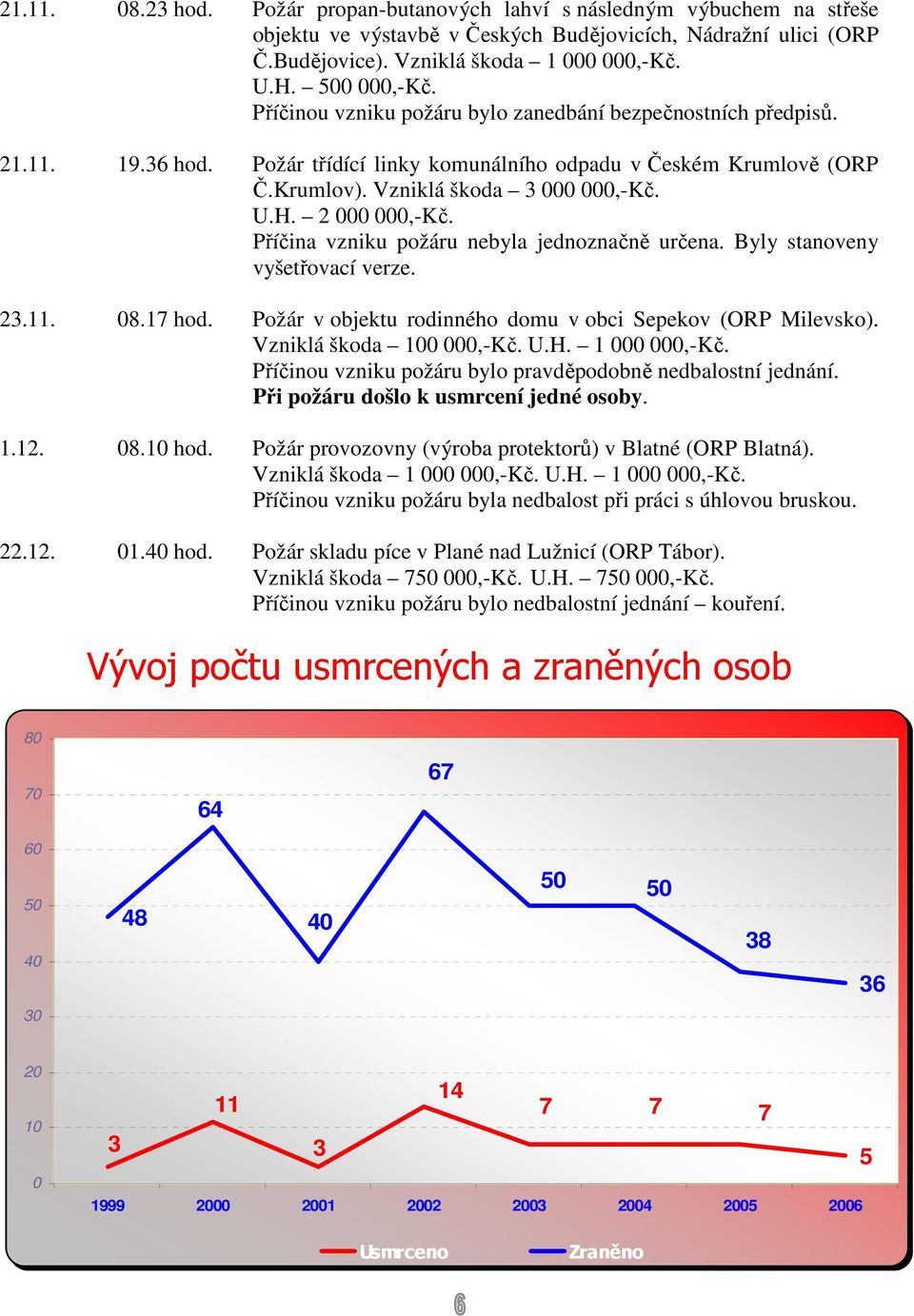 H. 2 000 000,-Kč. Příčina vzniku požáru nebyla jednoznačně určena. Byly stanoveny vyšetřovací verze. 23.11. 08.17 hod. Požár v objektu rodinného domu v obci Sepekov (ORP Milevsko).