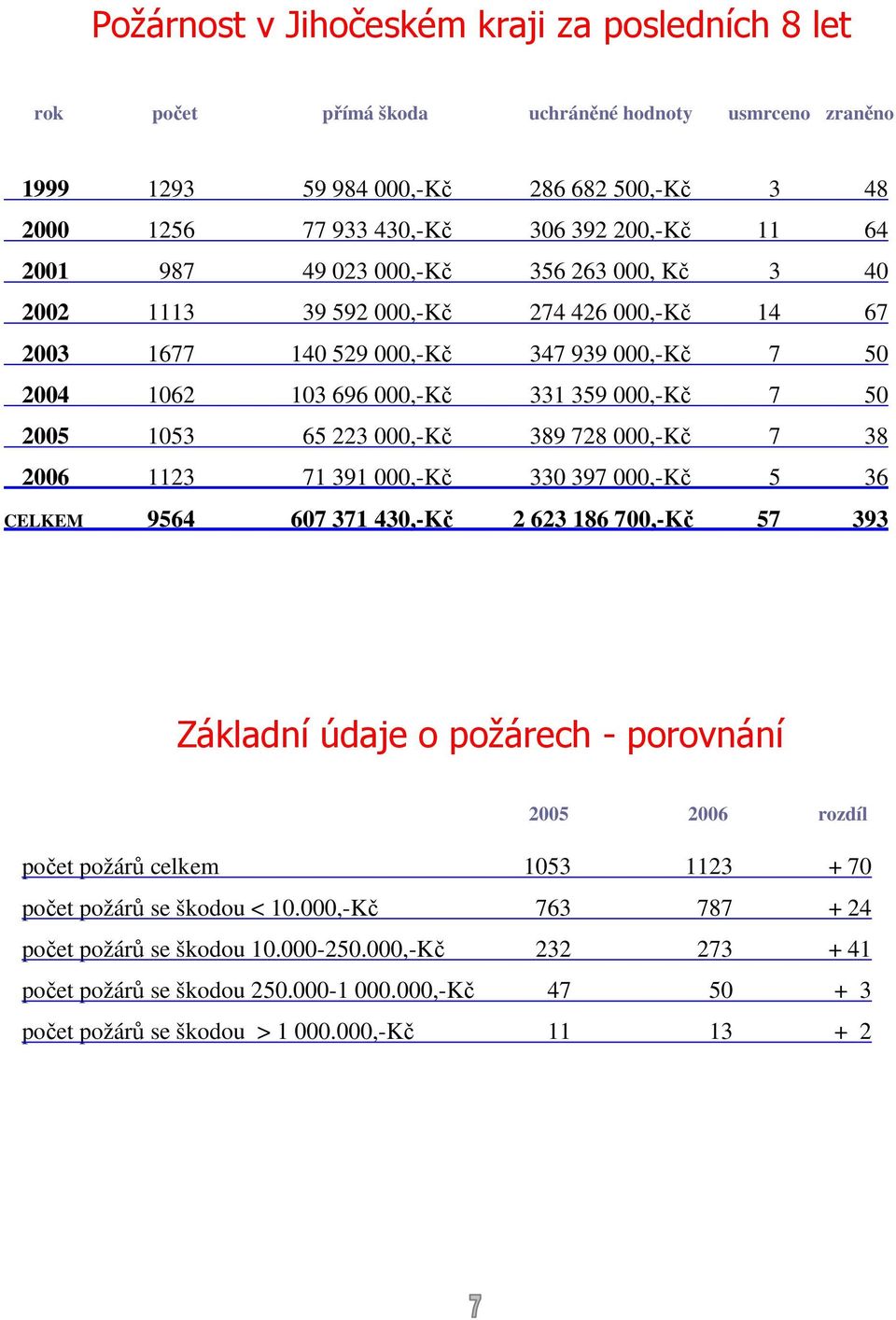 000,-Kč 389 728 000,-Kč 7 38 2006 1123 71 391 000,-Kč 330 397 000,-Kč 5 36 CELKEM 9564 607 371 430,-Kč 2 623 186 700,-Kč 57 393 Základní údaje o požárech - porovnání 2005 2006 rozdíl požárů celkem