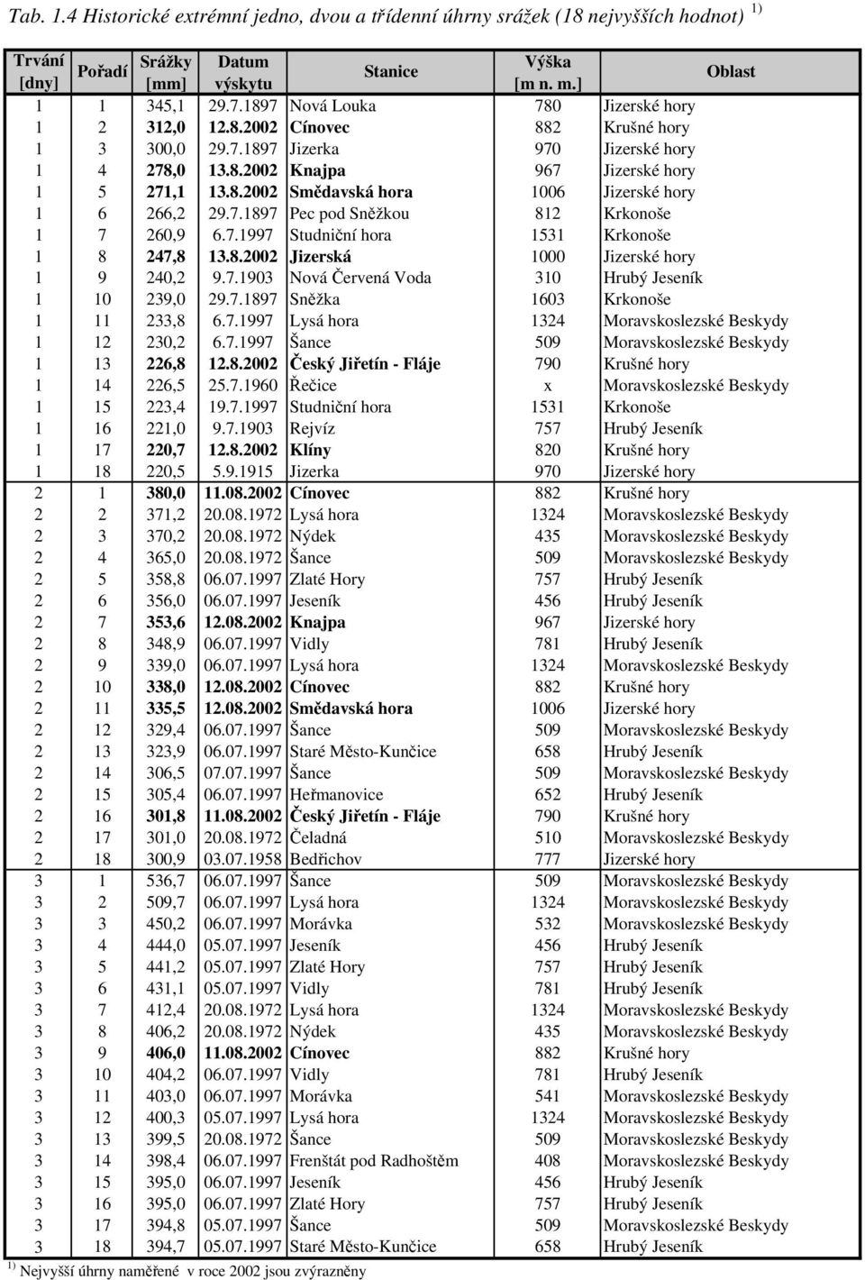 7.1897 Pec pod Sněžkou 812 Krkonoše 1 7 260,9 6.7.1997 Studniční hora 1531 Krkonoše 1 8 247,8 13.8.2002 Jizerská 1000 Jizerské hory 1 9 240,2 9.7.1903 Nová Červená Voda 310 Hrubý Jeseník 1 10 239,0 29.