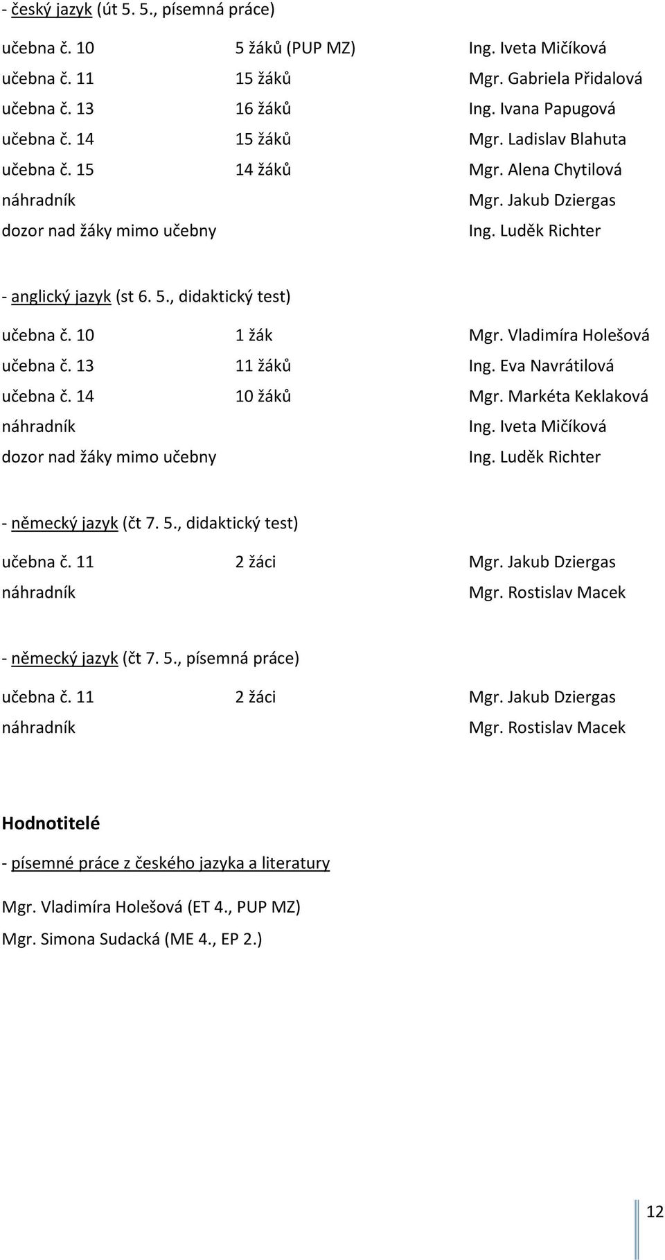 10 1 žák Mgr. Vladimíra Holešová učebna č. 13 11 žáků Ing. Eva Navrátilová učebna č. 14 10 žáků Mgr. Markéta Keklaková náhradník Ing. Iveta Mičíková dozor nad žáky mimo učebny Ing.